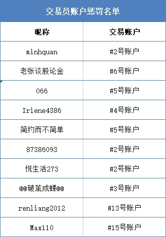 1-2月份信号账户惩罚公告