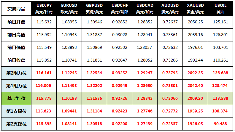 CWG Markets: 俄乌谈判未有进展，美元走强黄金小涨