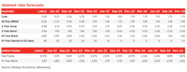 FOMC to Lift Federal Funds Rate to Peak of 2.375% by End 2022; Slight Tweak to RBA Profile