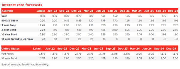 FOMC to Lift Federal Funds Rate to Peak of 2.375% by End 2022; Slight Tweak to RBA Profile