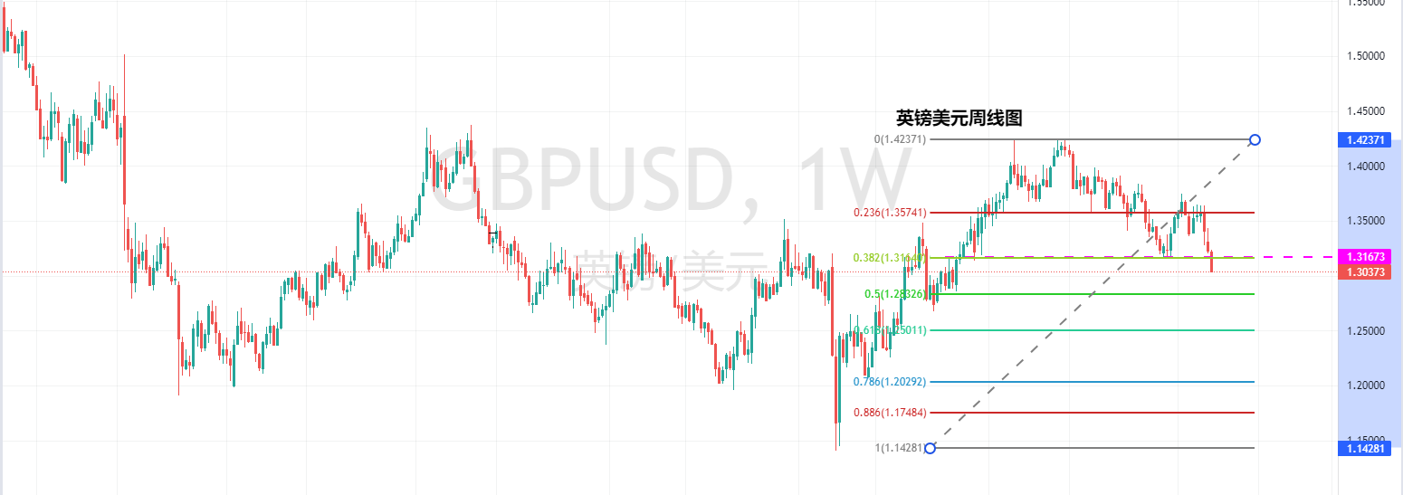 【Ex每日分析】：英镑周线破位目标先看1.28