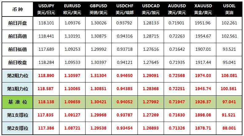 CWG Markets: 美元下滑黄金跌破1910,油价重挫7%