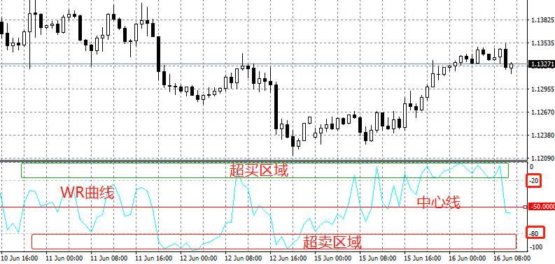 交易冠军发明的威廉指标，判断进场还是挺准的