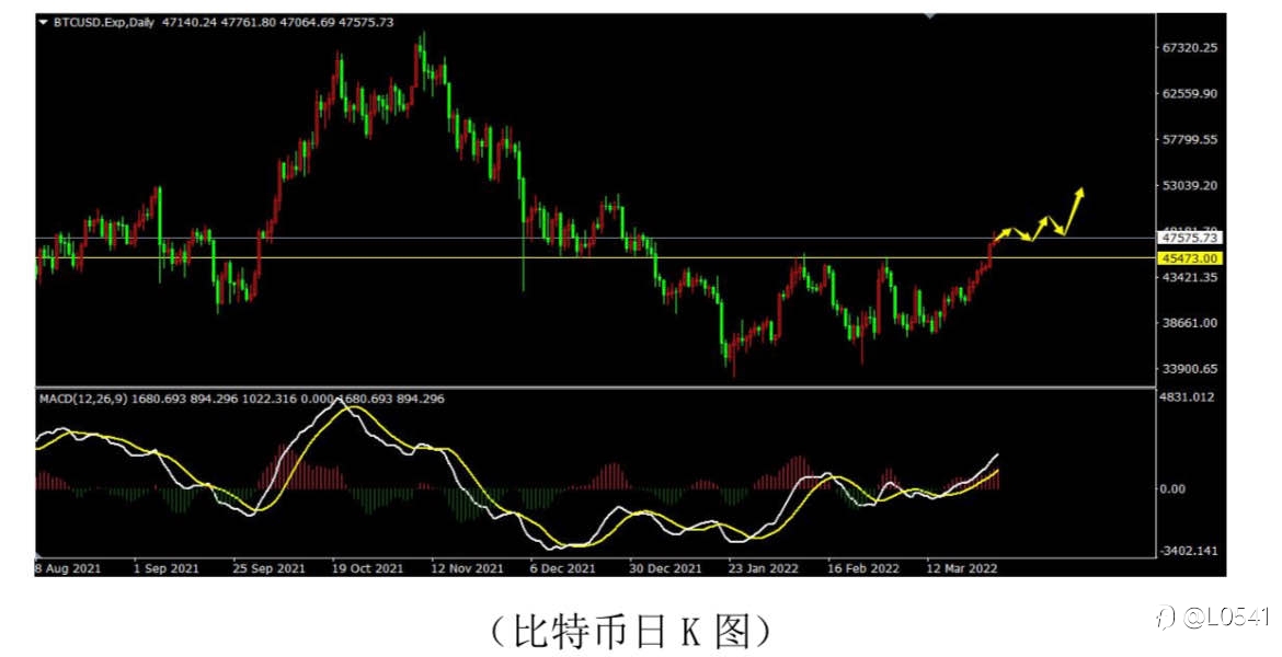 黄金 白银 比特币 欧美 分析✅