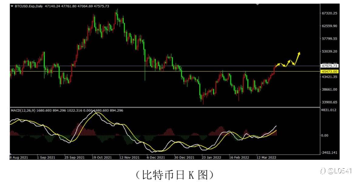 黄金 白银 比特币 欧美 分析✅