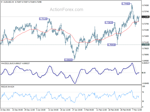AUD/USD Daily Report