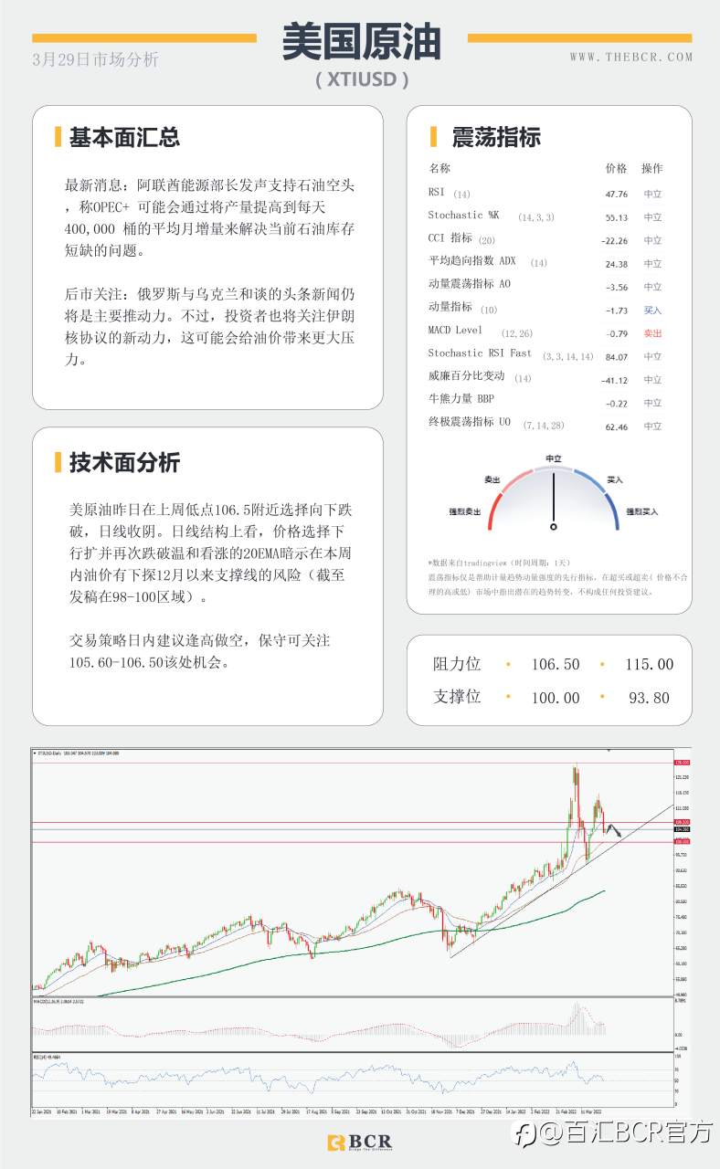【BCR今日市场分析2022.3.29】黄金通道内双向走势澳元反转关注回调空间