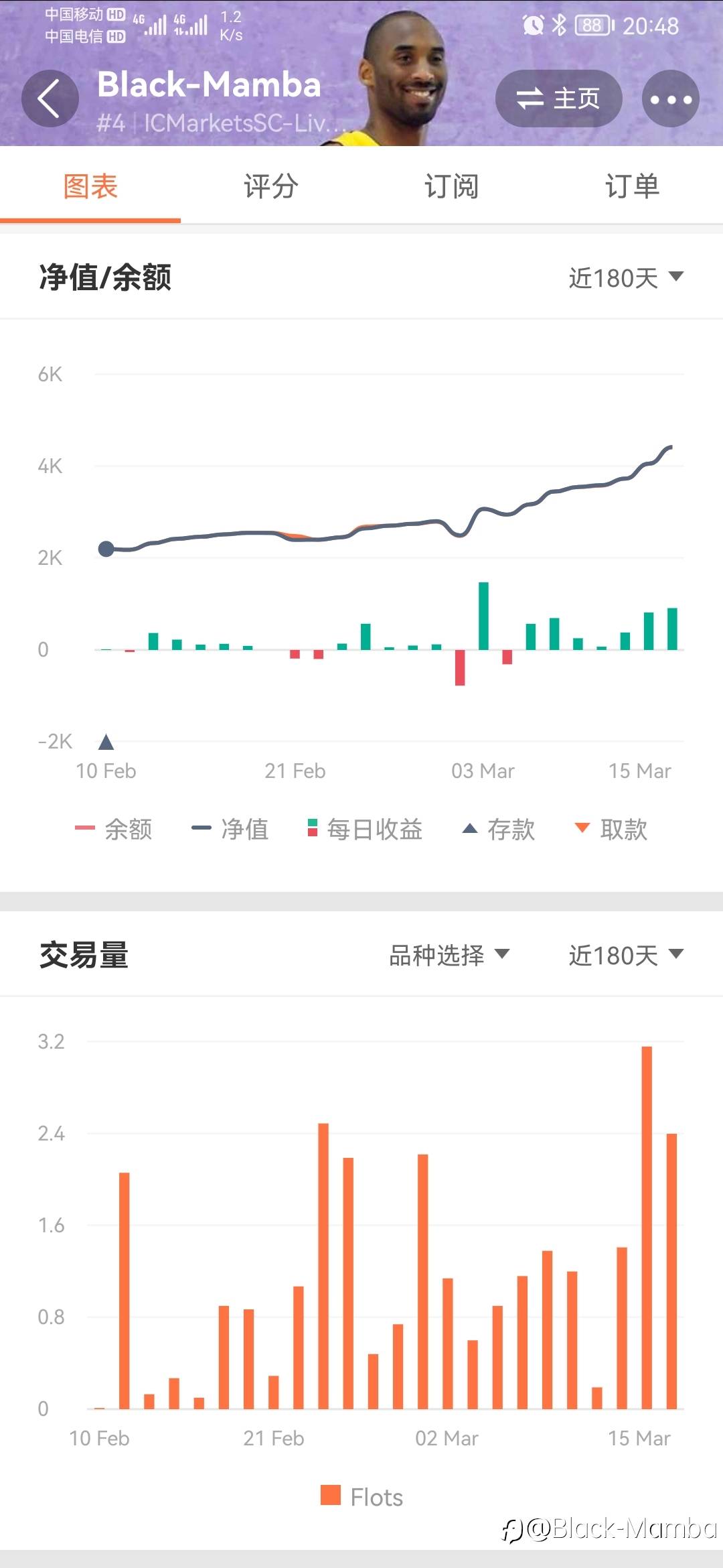 账户交易5周实现翻倍