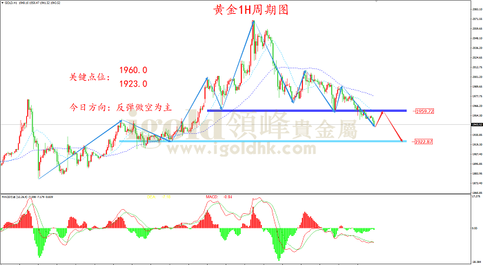 【日内策略】美联储加息预期 打压黄金多头
