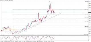 Gold price draws negative pattern – Analysis - 14-03-2022