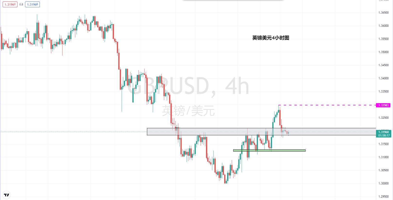 【Ex每日分析】：风险情绪再度恶化英镑回踩1.32进行防御