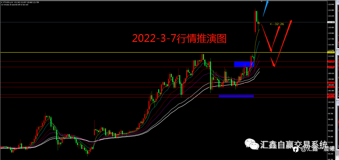 2022.3.10汇鑫每日操盘