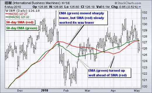 Bài 20:Đường trung bình động moving average là gì?