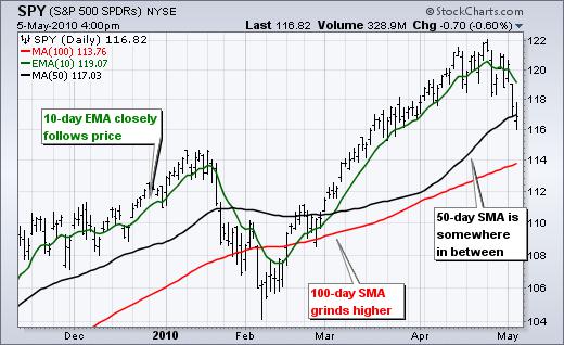 Bài 20:Đường trung bình động moving average là gì?