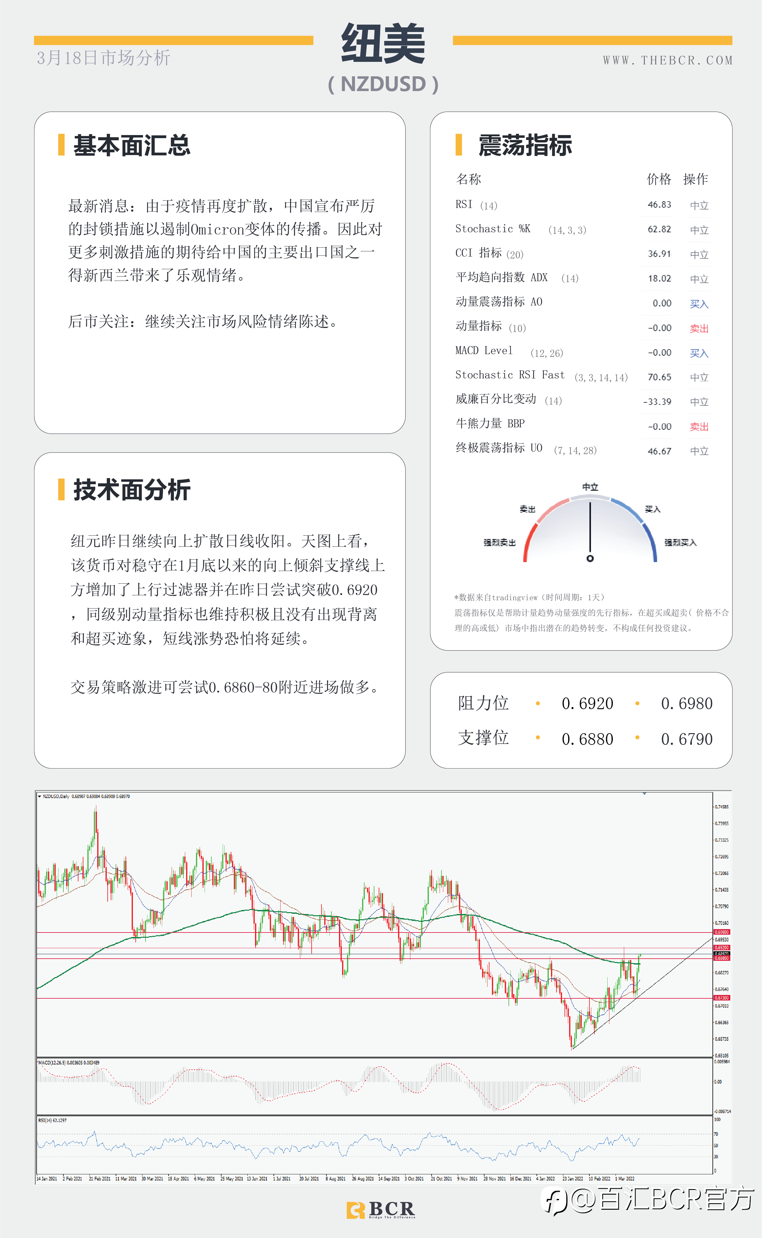 【BCR今日市场分析2022.3.18】央行政策背离助推美日 预期加息英镑反应平淡