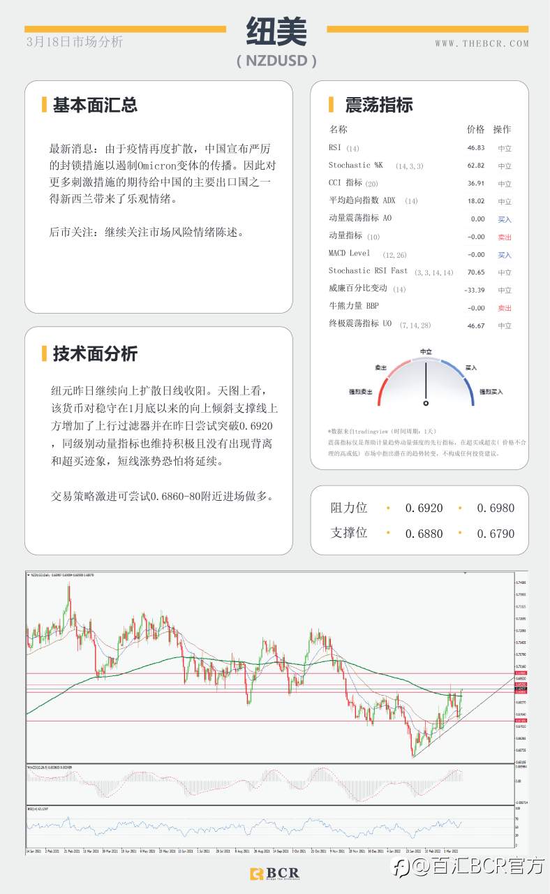 【BCR今日市场分析2022.3.18】央行政策背离助推美日 预期加息英镑反应平淡