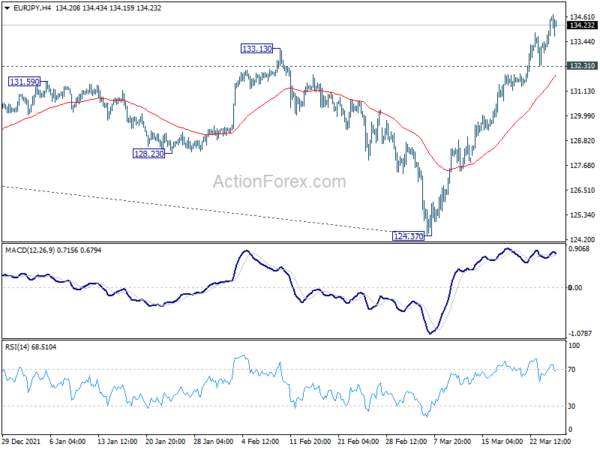 EUR/JPY Daily Outlook