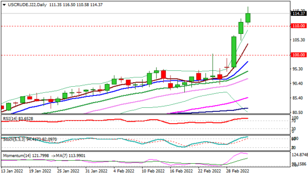 WTI Oil Outlook: Prices at the Highest Levels Since 2008, Psychological $120 Barrier Comes in Focus