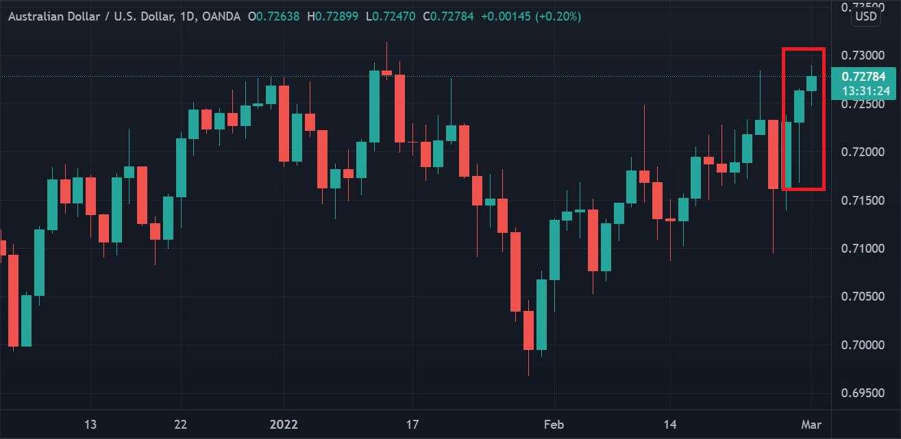 Dolar Aussie Meninggi Meski Bank Sentral Tak Beraksi