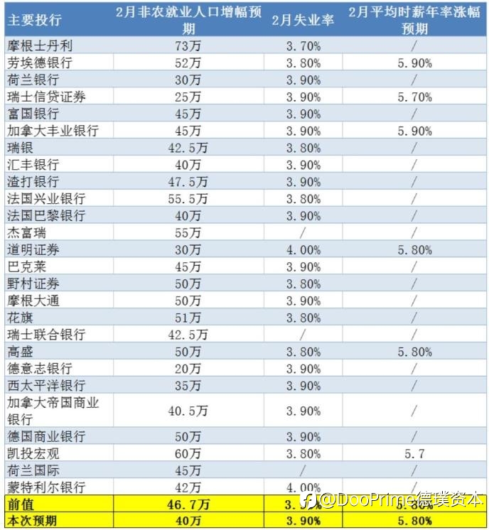 行业动态 | 今夜属于非农，加息前的最后一次就业数据