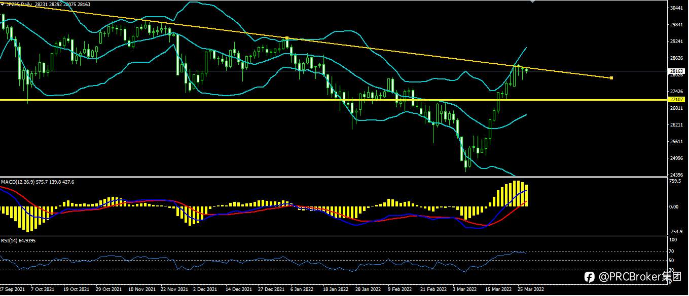 PRCBroker：20220329 今日汇评