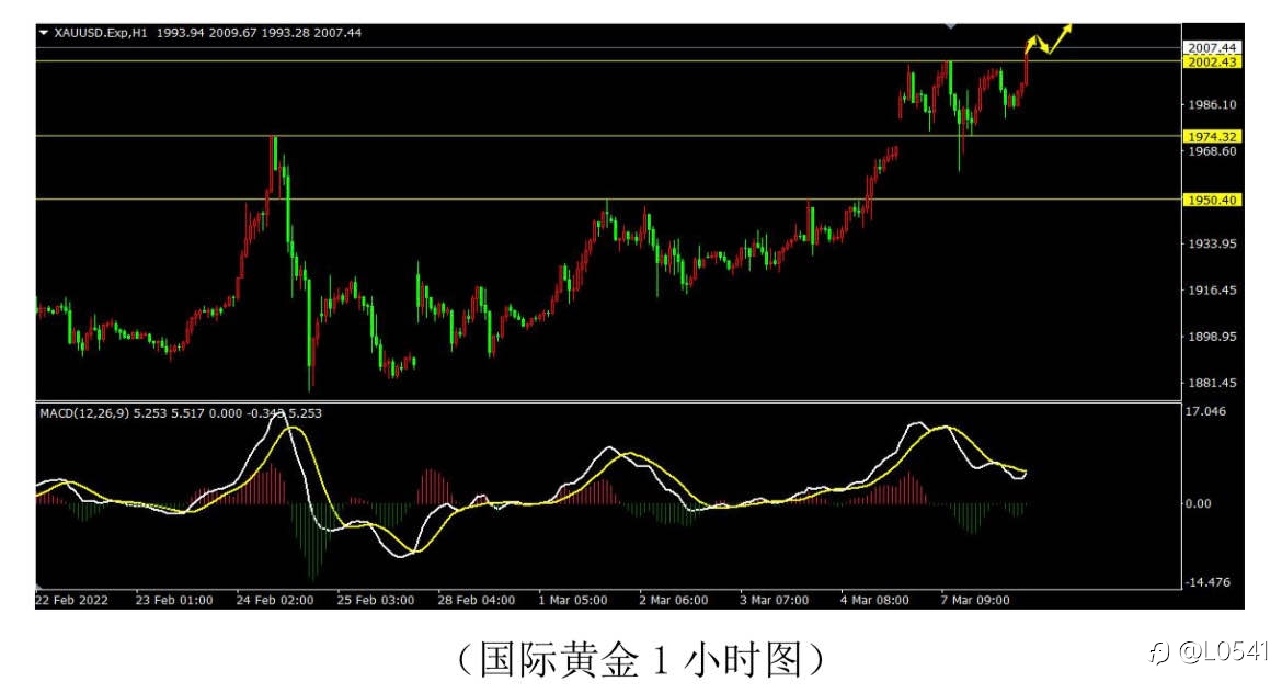 英美 原油 白银 黄金 分析❤️‍🔥