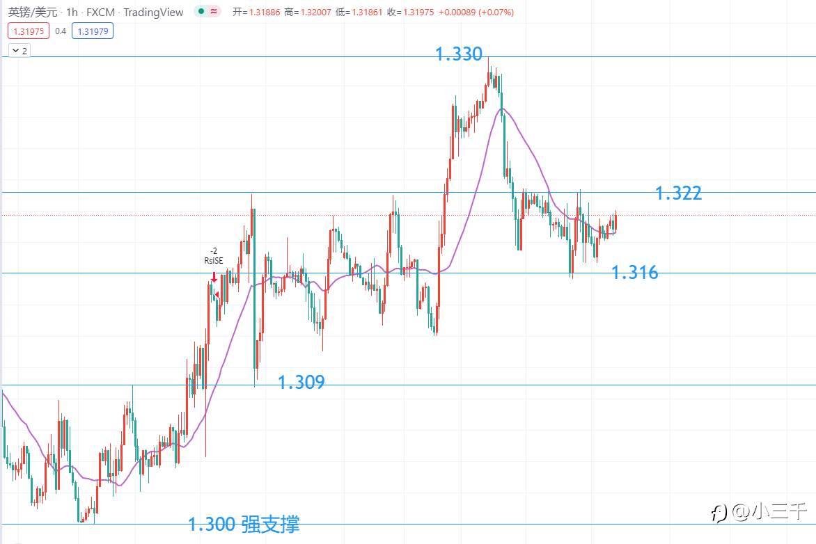 3月25号，英镑操作思路