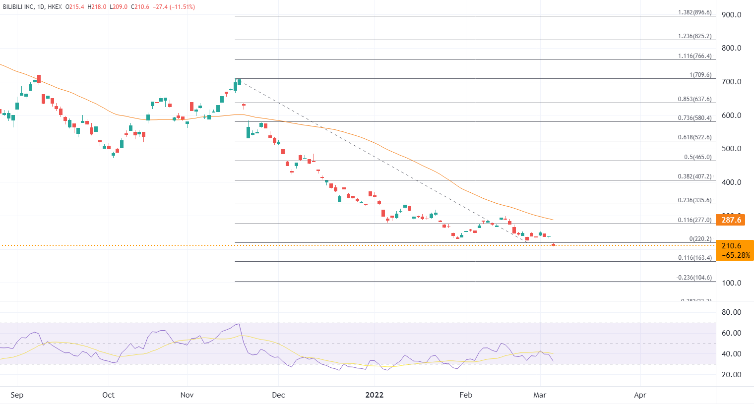 ATFX港股：业绩跌回两年前，哔哩哔哩绩后大挫逾10%