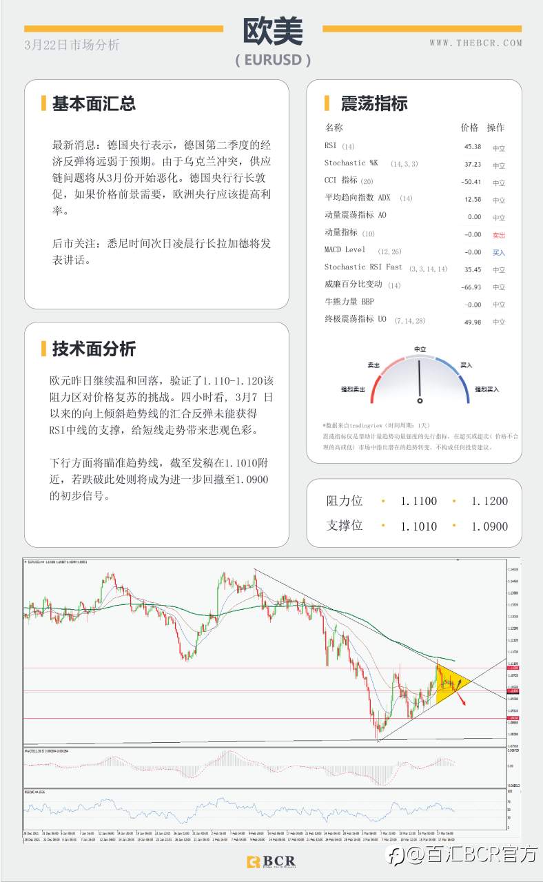 【BCR今日市场分析2022.3.22】BoJ推动日元疲软基调 美元果断复苏拿回98