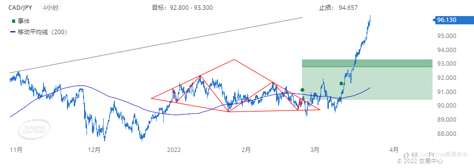 德璞每日交易策略精选-2022年3月23日