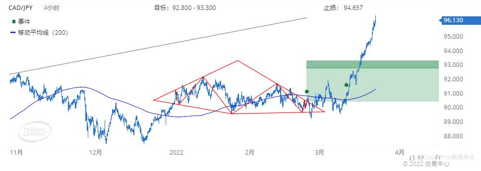 德璞每日交易策略精选-2022年3月23日