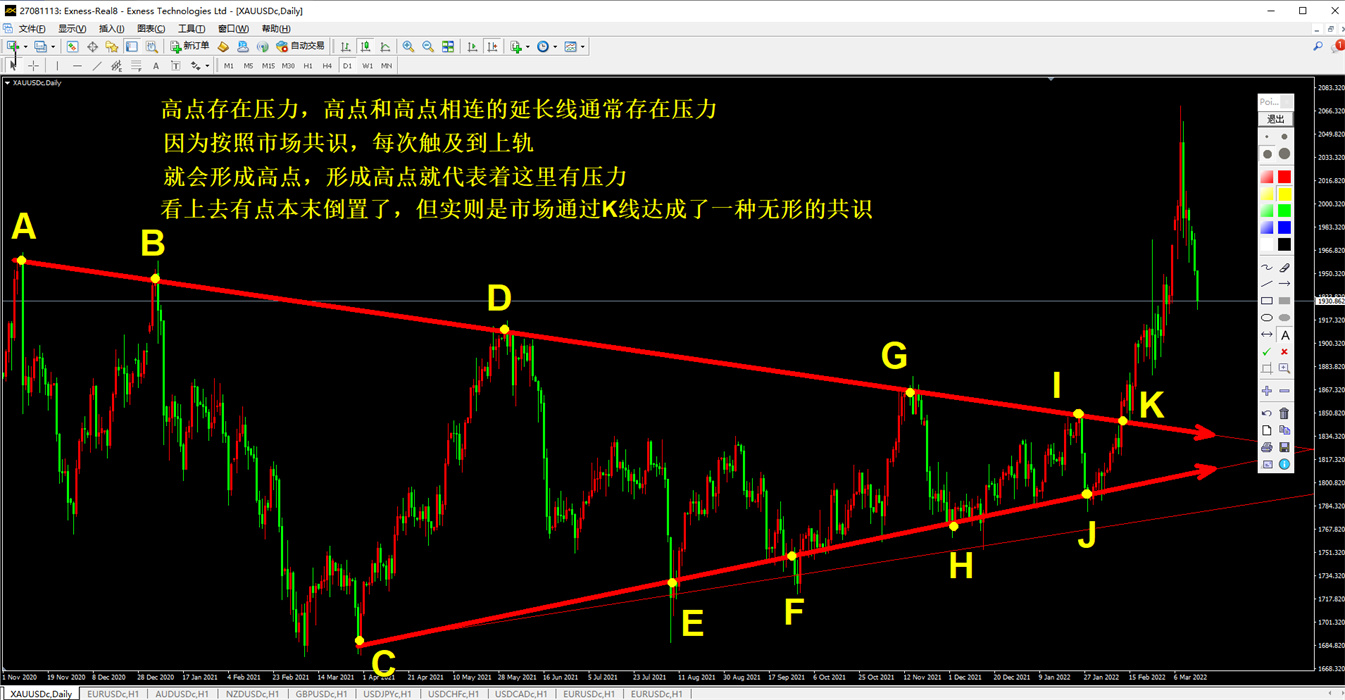外汇黄金作手 经济数据13-支撑压力2