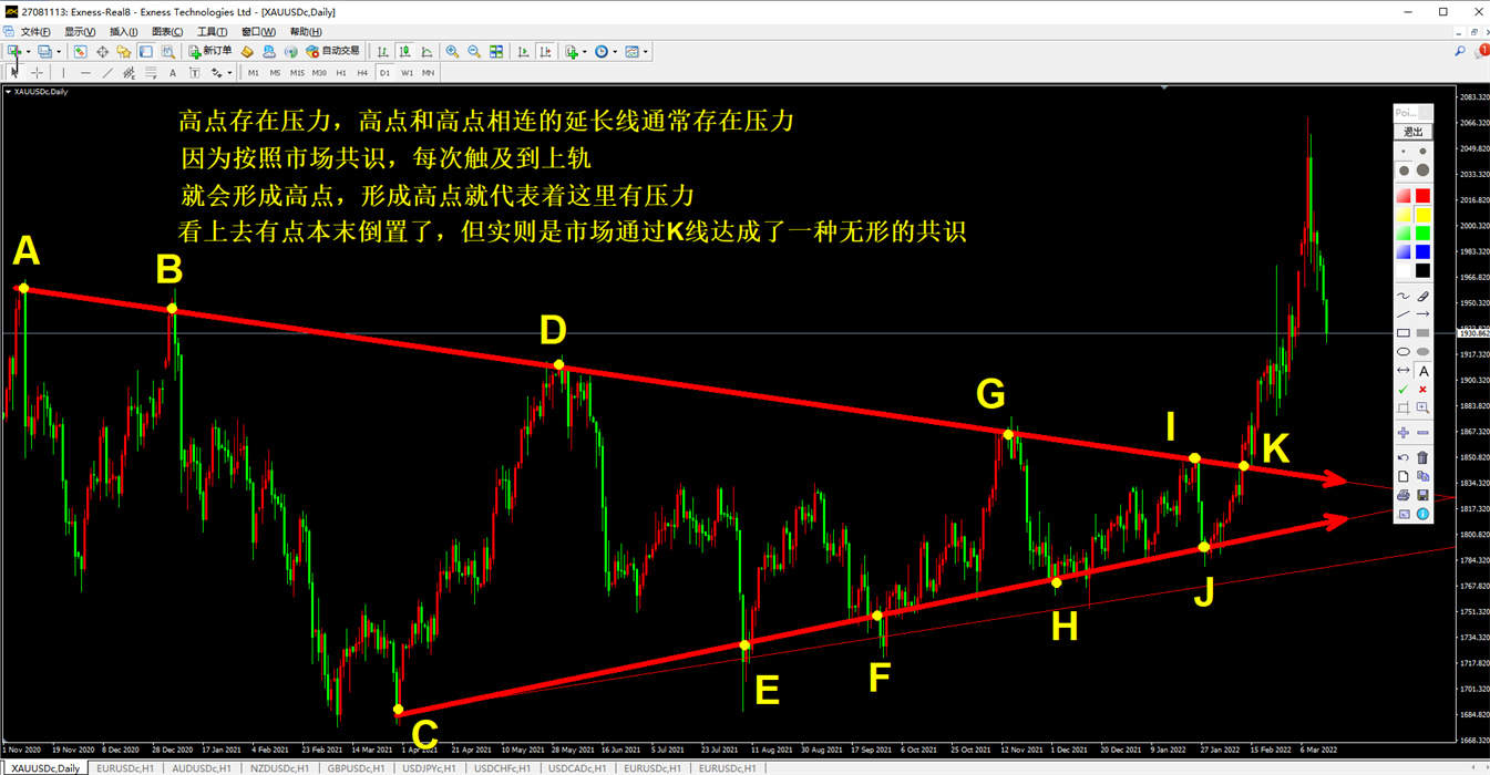 外汇黄金作手 经济数据13-支撑压力2