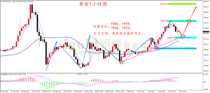 【日内策略】加息预期降温 黄金大幅拉升