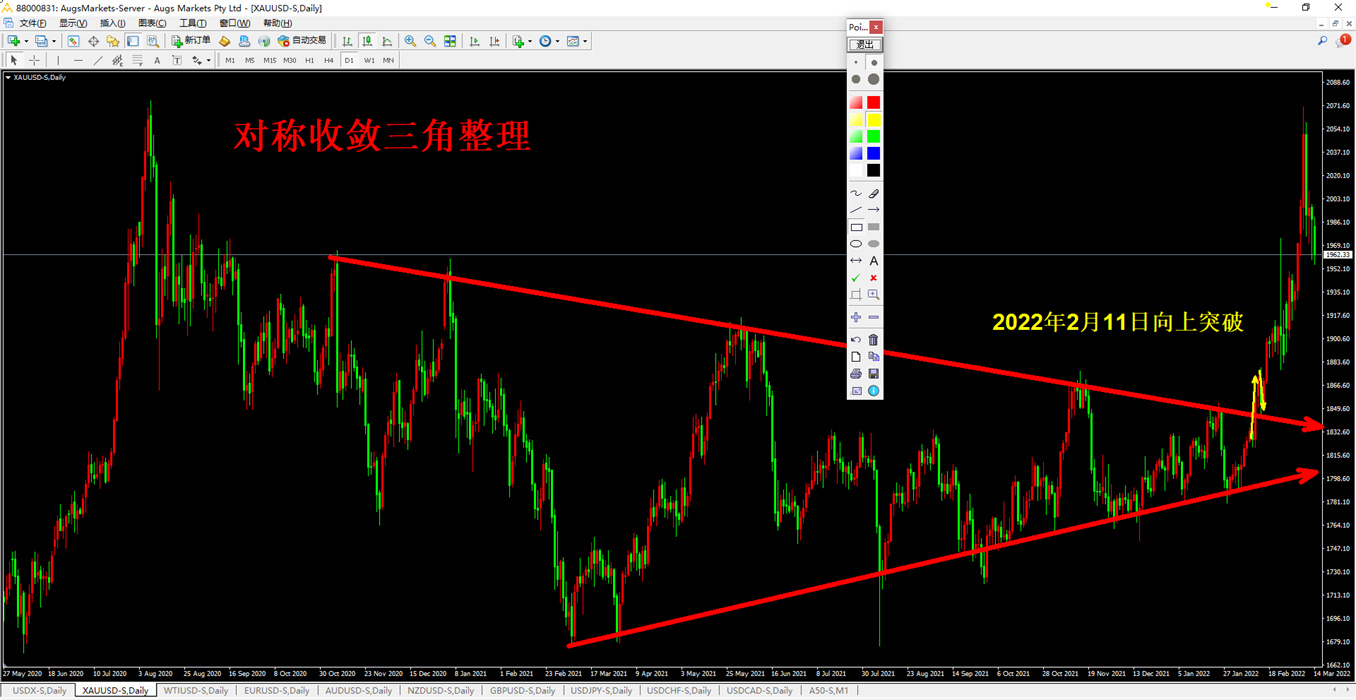 外汇黄金作手 经济数据12-支撑压力1