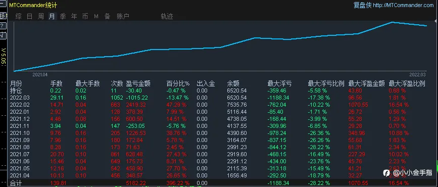 翻倍夜&起始日-写在跟单的前头