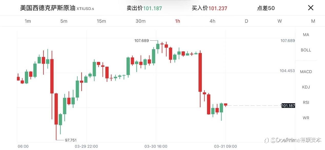 行业动态 | 美国计划每天释放100万桶石油储备，原油快速回落5%
