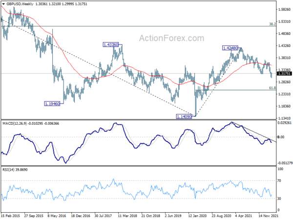 GBP/USD Weekly Outlook