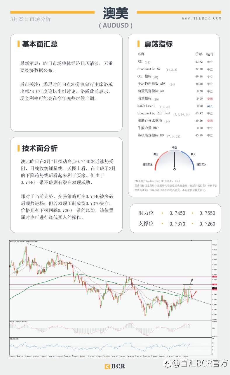 【BCR今日市场分析2022.3.22】BoJ推动日元疲软基调 美元果断复苏拿回98