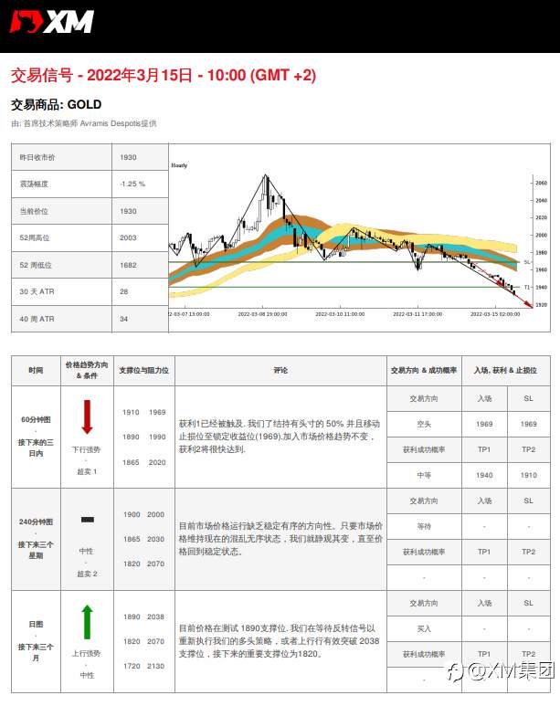 3/15 交易信号 - 黄金