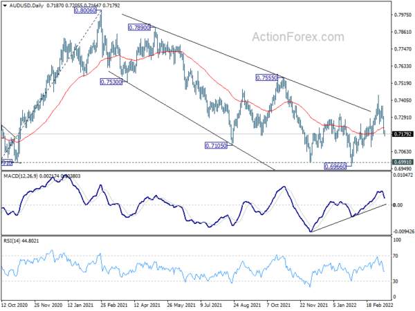 AUD/USD Daily Report