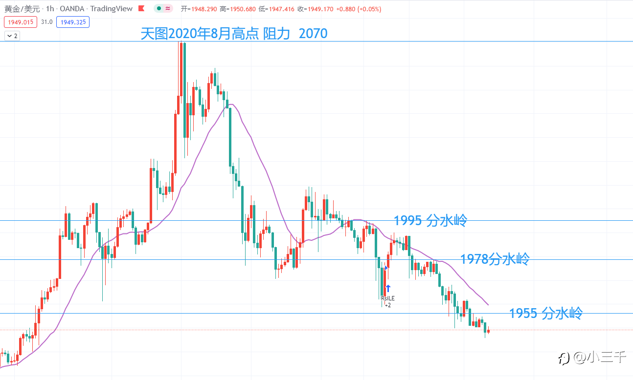 3月15号，黄金操作思路