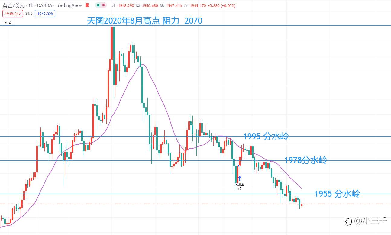 3月15号，黄金操作思路
