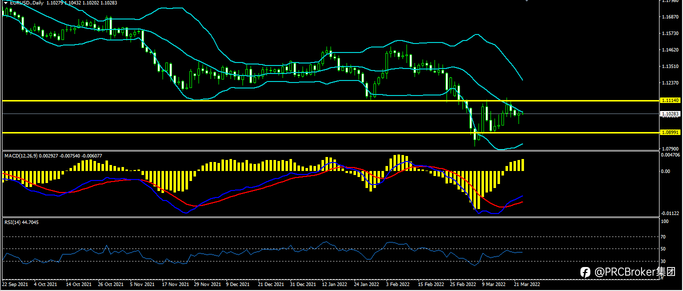 PRCBroker:20220323 今日汇评