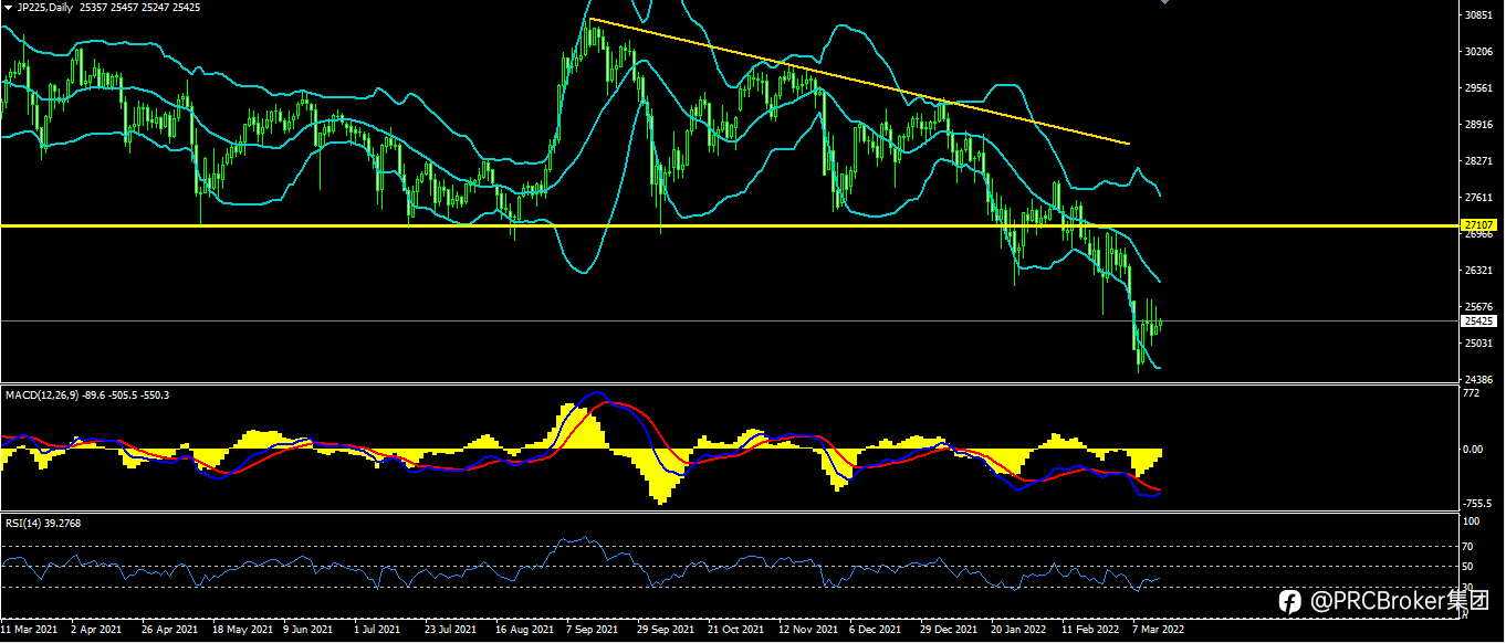 PRCBroker：20220315 今日汇评