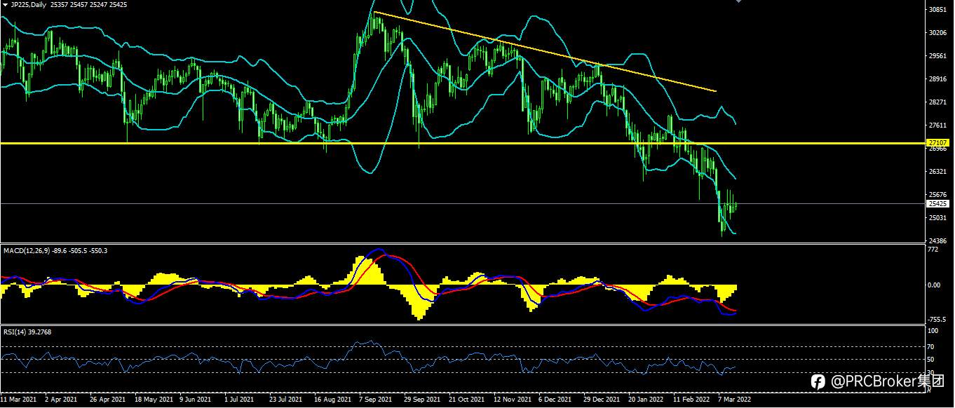 PRCBroker：20220315 今日汇评