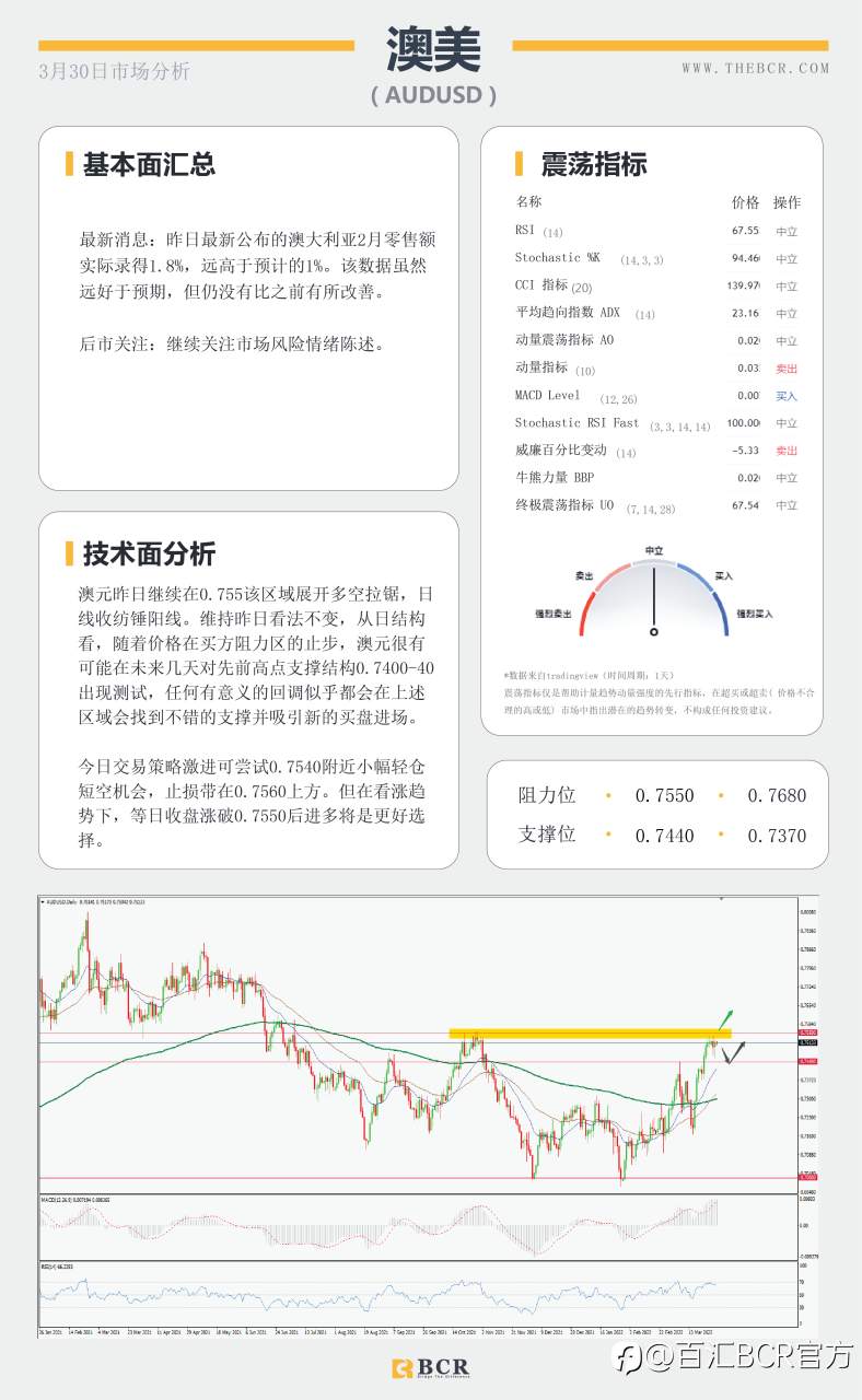 【BCR今日市场分析2022.3.30】俄乌突破进展避险受挫 黄金过山车难逃丛林