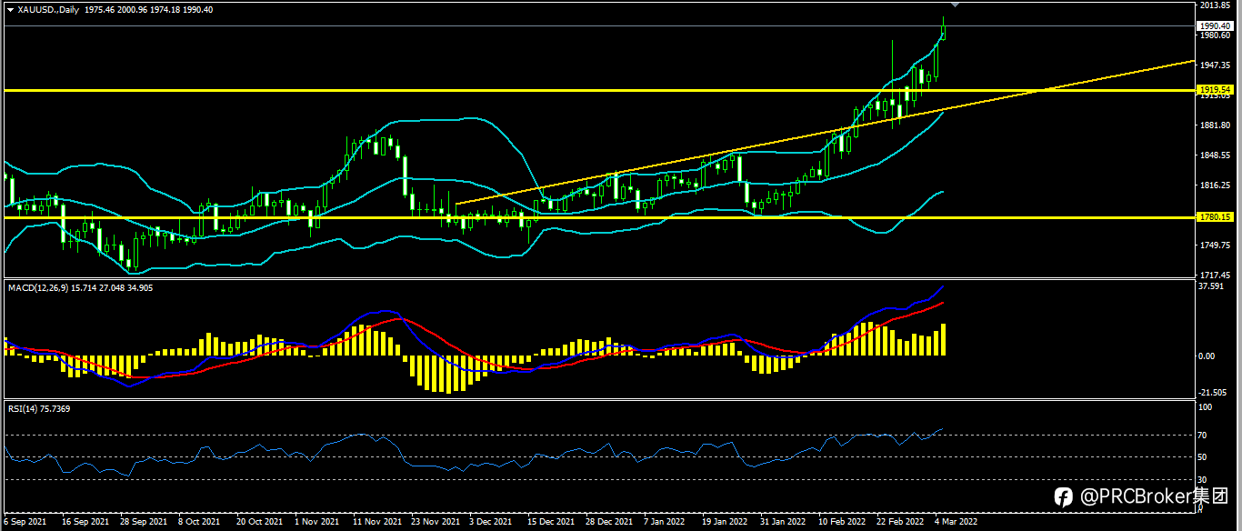 PRCBroker：20220307 今日汇评