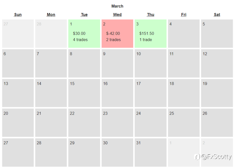 End of day trading review 03 03 2022
