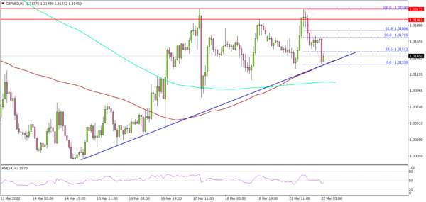 GBP/USD Could Extend Gains, Dollar Dips